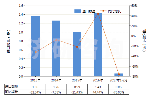 2013-2017年2月中國粗制凝乳酶及其濃縮物(HS35071000)進口量及增速統(tǒng)計